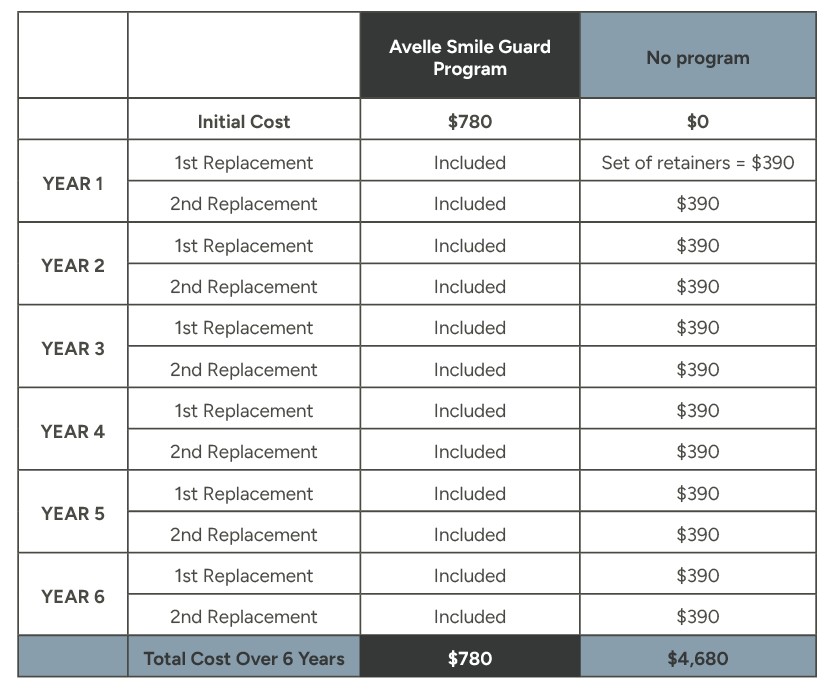 Estimate Of The Cost of Replacement Retainers Over 6 Years